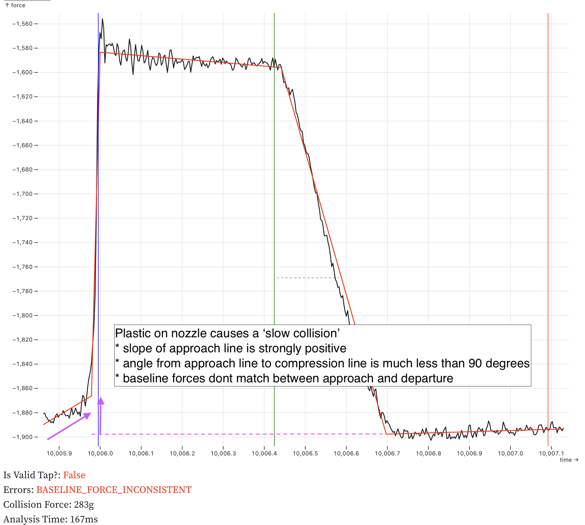 Baseline force inconsistent failure
