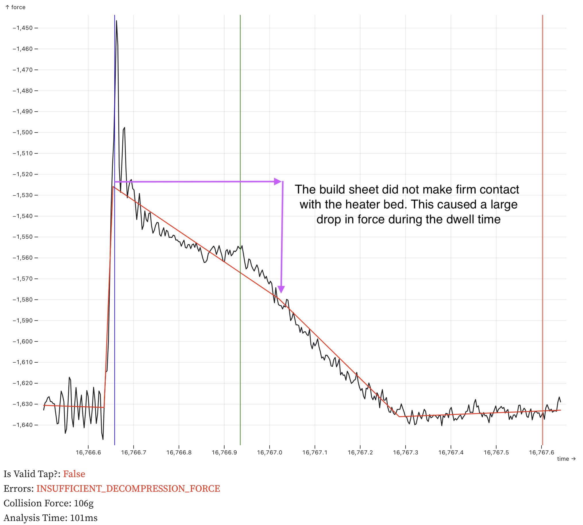 Low decompression force failure