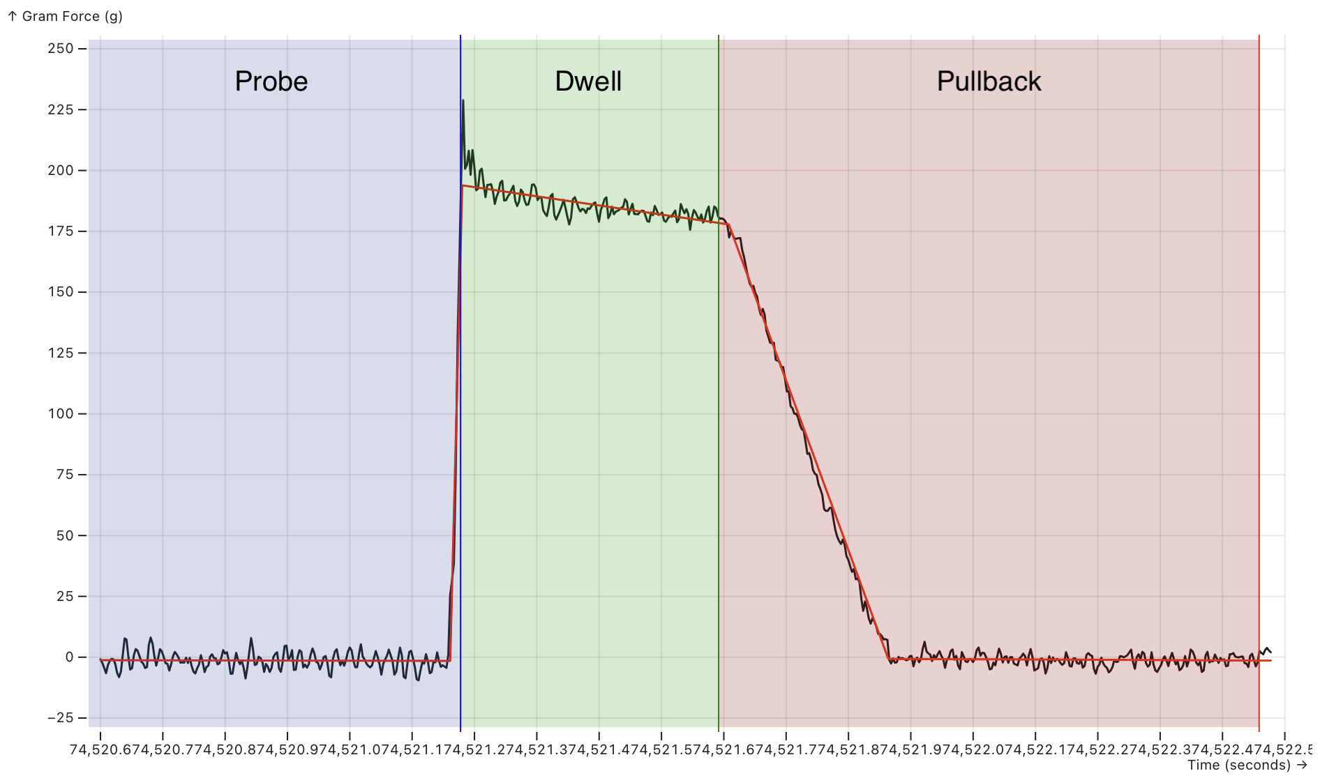Valid tap showing probe, dwell, and pullback phases