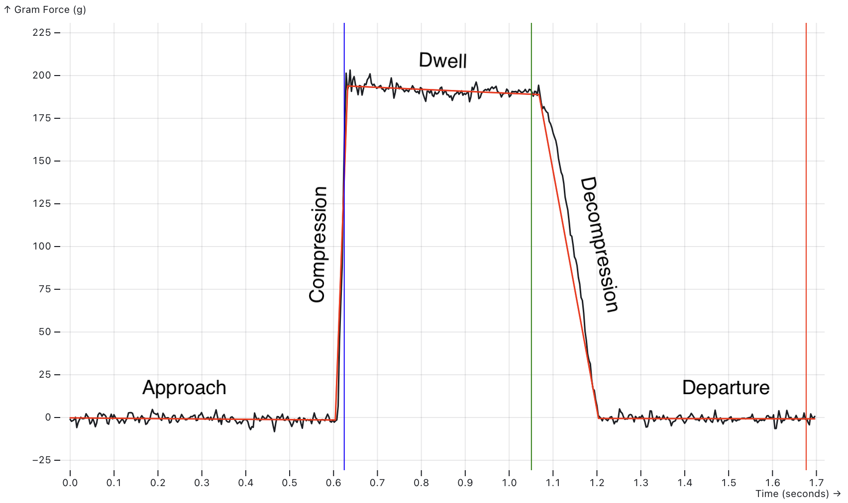 Tap segments labeled on real force data